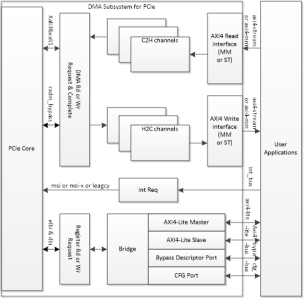 2023展商 | 新方案：基于安路PCIe SGDMA 高速數(shù)據(jù)傳輸方案